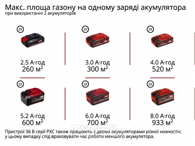 Газонокосарка акумуляторна Einhell GE-CM 36/48 Li M-Solo PXC 3413054 фото