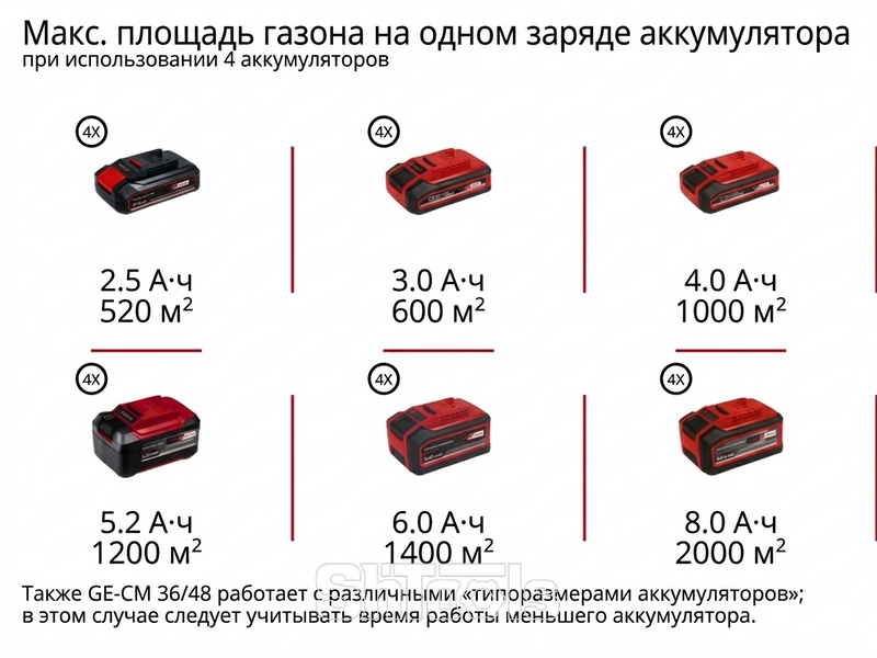 Газонокосарка акумуляторна Einhell GE-CM 36/48 Li M-Solo PXC 3413054 фото