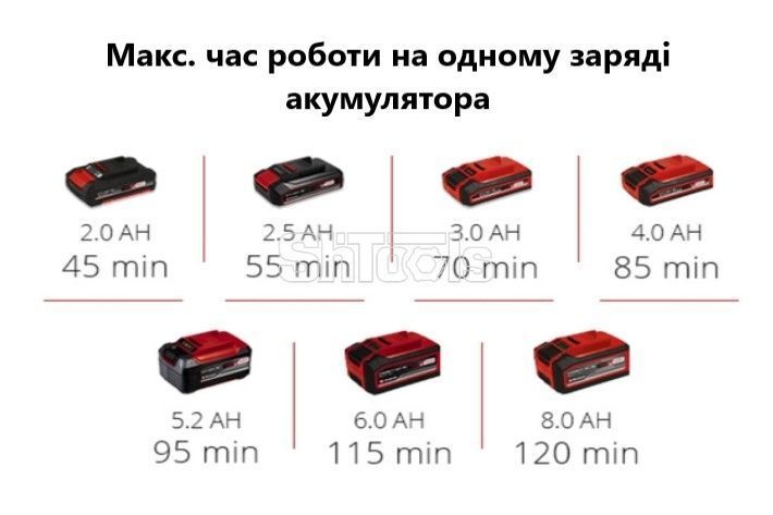 Триммер аккумуляторный Einhell GE-CT 18/28 Li TC-Solo PXC 3411212 фото