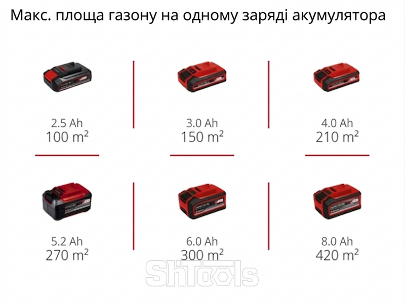 Газонокосарка акумуляторна Einhell GE-CM 18/30 Li PXC 3413155 фото